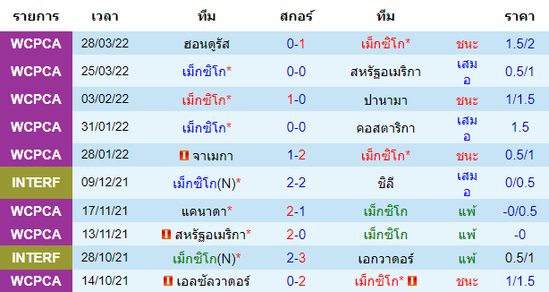 ผลงานล่าสุดของ ทีมเจ้าบ้าน