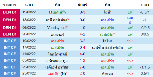 ผลงานล่าสุดของ ทีมเจ้าบ้าน