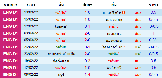 ผลงานล่าสุดของ ทีมเจ้าบ้าน