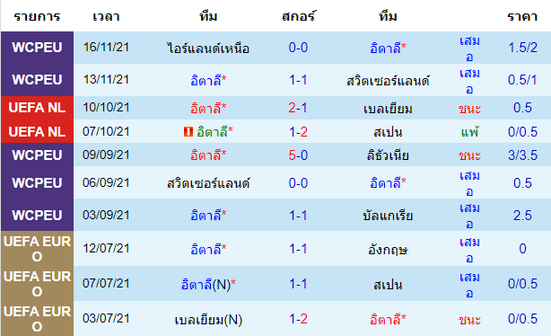 ผลงานล่าสุดของ ทีมเจ้าบ้าน