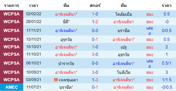 ผลงานล่าสุดของ ทีมเจ้าบ้าน