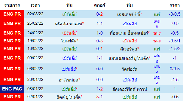 ผลงานล่าสุดของ ทีมเจ้าบ้าน