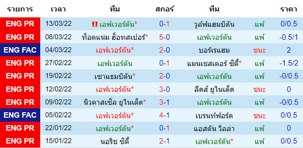 ผลงานล่าสุดของ ทีมเจ้าบ้าน