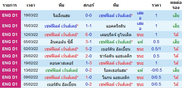 ผลงานล่าสุดของ ทีมเจ้าบ้าน