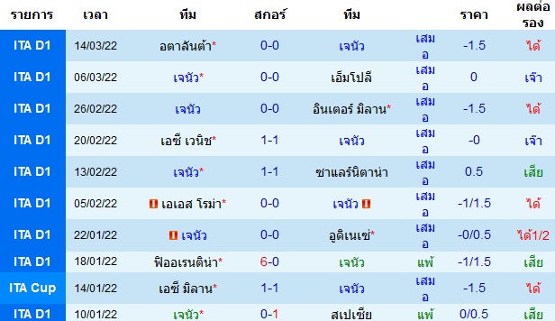 ผลงานล่าสุดของ ทีมเจ้าบ้าน