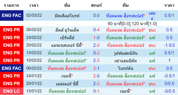 ผลงานล่าสุดของ ทีมเจ้าบ้าน