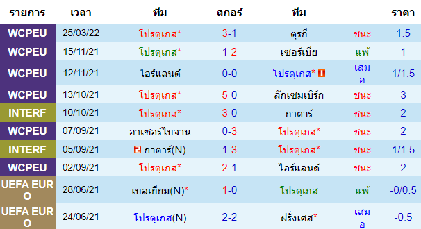 ผลงานล่าสุดของ ทีมเจ้าบ้าน