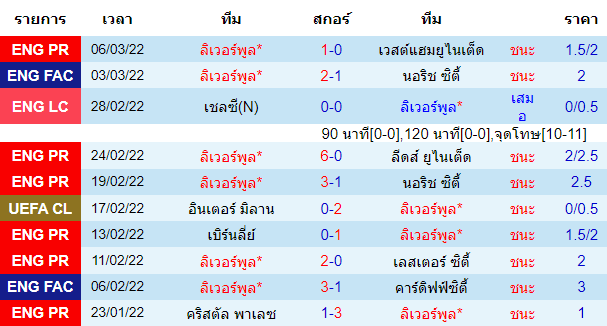 ผลงานล่าสุดของ ทีมเจ้าบ้าน