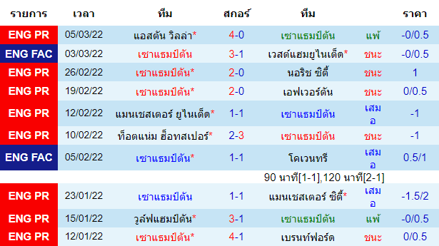 ผลงานล่าสุดของ ทีมเจ้าบ้าน