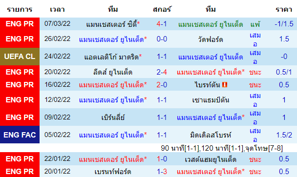 ผลงานล่าสุดของ ทีมเจ้าบ้าน