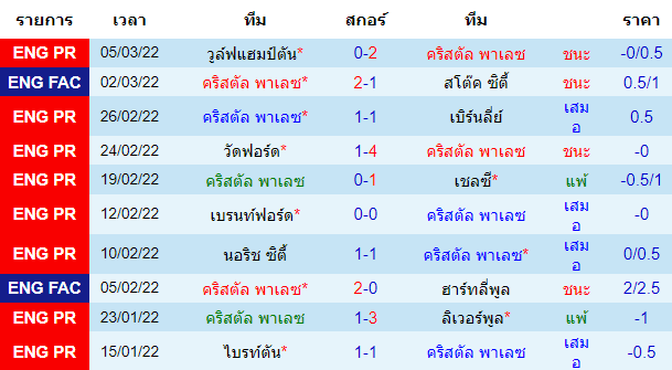 ผลงานล่าสุดของ ทีมเจ้าบ้าน