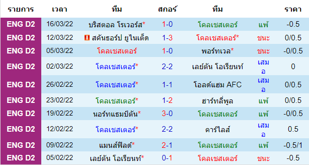 ผลงานล่าสุดของ ทีมเจ้าบ้าน