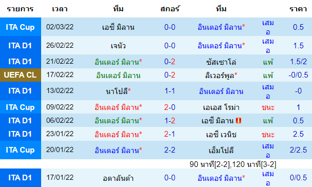 ผลงานล่าสุดของ ทีมเจ้าบ้าน