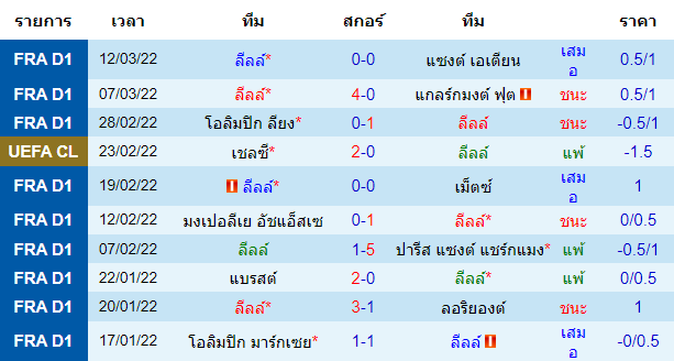 ผลงานล่าสุดของ ทีมเจ้าบ้าน