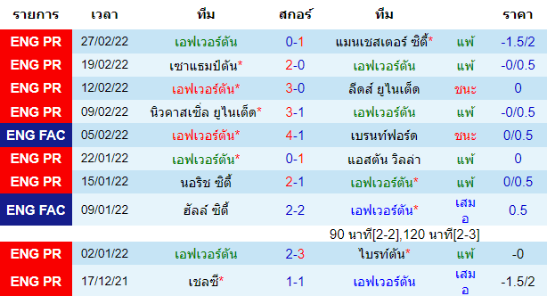 ผลงานล่าสุดของ ทีมเจ้าบ้าน