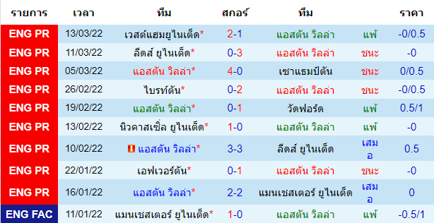 ผลงานล่าสุดของ ทีมเจ้าบ้าน