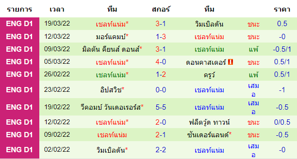 ผลงานล่าสุดของ ทีมเยือน