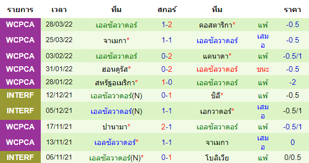 ผลงานล่าสุดของ ทีมเยือน