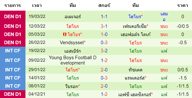 ผลงานล่าสุดของ ทีมเยือน