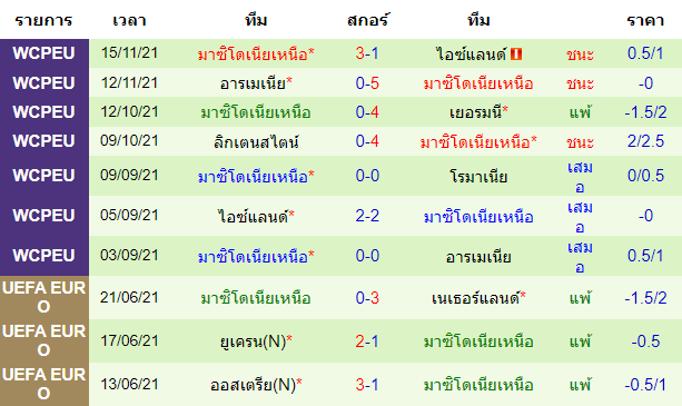 ผลงานล่าสุดของ ทีมเยือน