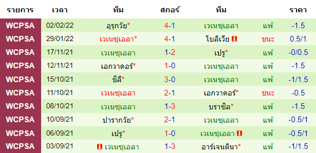 ผลงานล่าสุดของ ทีมเยือน