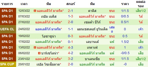 ผลงานล่าสุดของ ทีมเยือน