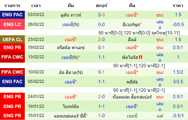 ผลงานล่าสุดของ ทีมเยือน