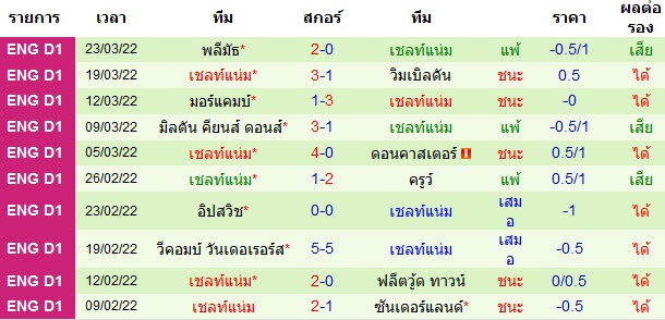 ผลงานล่าสุดของ ทีมเยือน