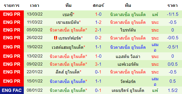 ผลงานล่าสุดของ ทีมเยือน