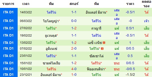 ผลงานล่าสุดของ ทีมเยือน