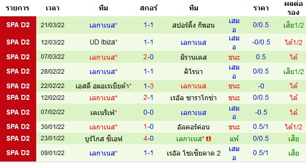 ผลงานล่าสุดของ ทีมเยือน