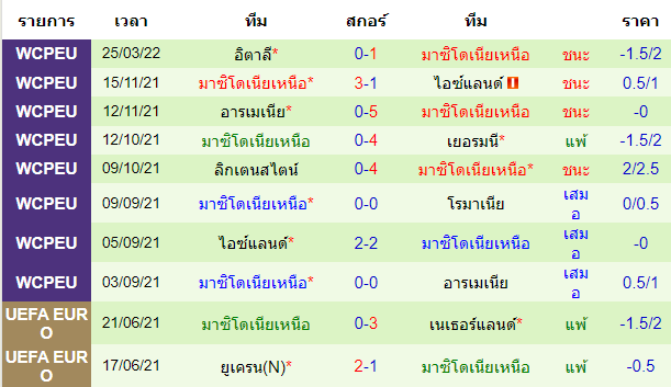 ผลงานล่าสุดของ ทีมเยือน