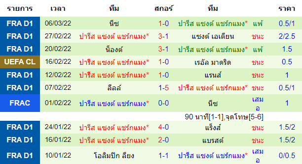 ผลงานล่าสุดของ ทีมเยือน