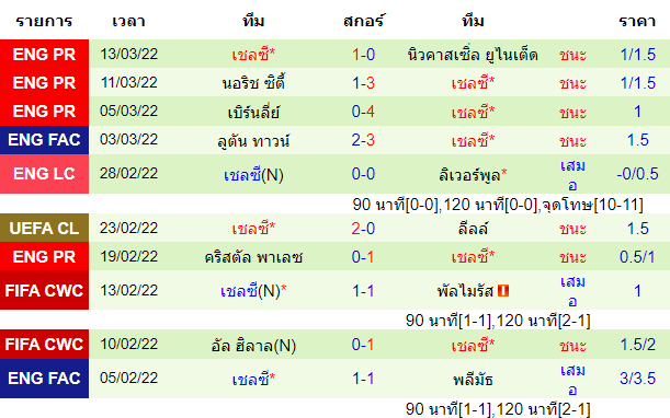 ผลงานล่าสุดของ ทีมเยือน