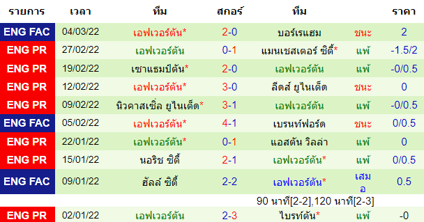 ผลงานล่าสุดของ ทีมเยือน