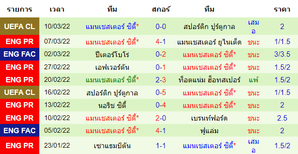 ผลงานล่าสุดของ ทีมเยือน