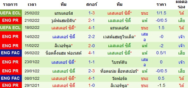 ผลงานล่าสุดของ ทีมเยือน