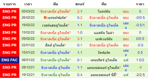 ผลงานล่าสุดของ ทีมเยือน