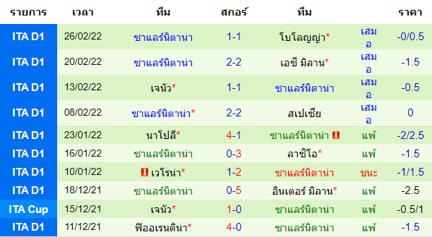 ผลงานล่าสุดของ ทีมเยือน