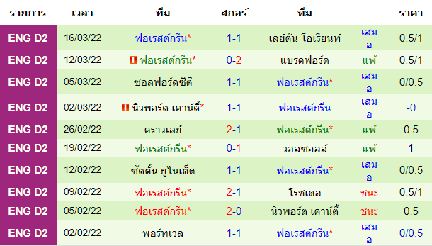 ผลงานล่าสุดของ ทีมเยือน