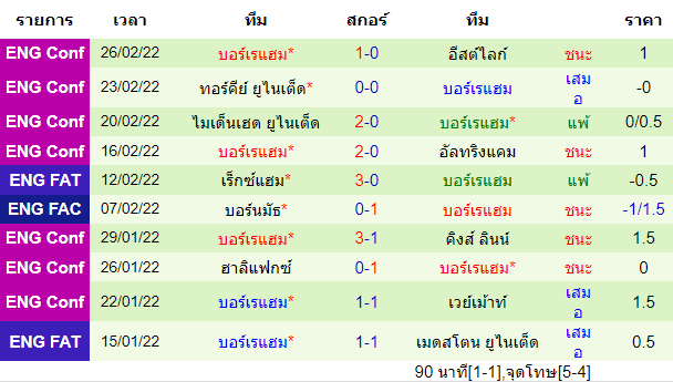 ผลงานล่าสุดของ ทีมเยือน