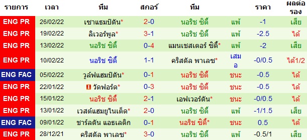 ผลงานล่าสุดของ ทีมเยือน