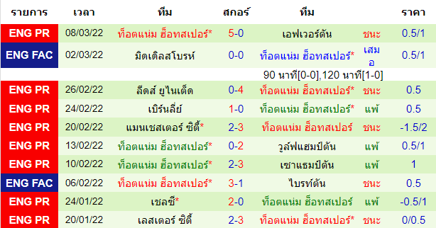 ผลงานล่าสุดของ ทีมเยือน