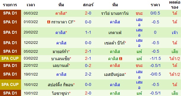 ผลงานล่าสุดของ ทีมเยือน