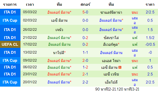 ผลงานล่าสุดของ ทีมเยือน