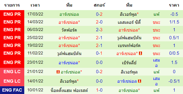 ผลงานล่าสุดของ ทีมเยือน