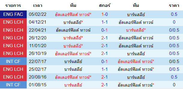 สถิติการพบกันของทั้งสองทีม