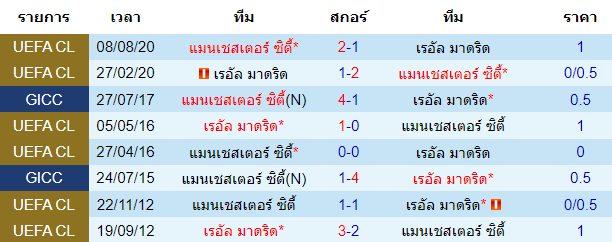 สถิติการพบกันของทั้งสองทีม