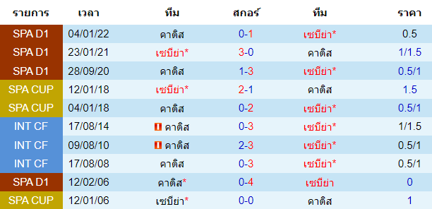 พบกันหลังสุดรวมทุกรายการ