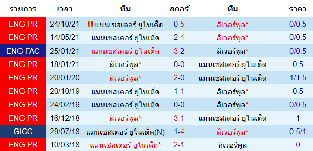 สถิติการพบกันของทั้งสองทีม